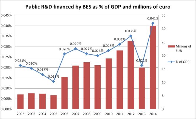 enterprise (BES)-funded public R&D expenditure as a percentage of GERD was generally increasing with fluctuations between 2007 (6.44%, 16.2m) and 2014 (4.64%, 31m).