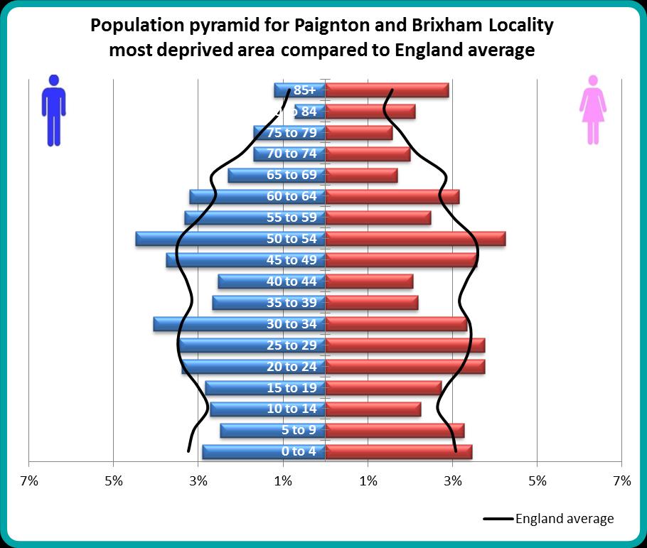 Least deprived area population profile Most deprived area population profile