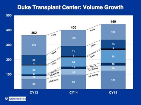 kidney, liver, lung, pancreas, and vascularized composite tissue transplant patients across the continuum of care at Duke Hospital.