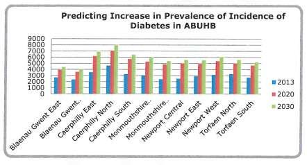 our citizen s self reported unhealthy lifestyles. Local analysis of predicting increases in diabetes are shown opposite.