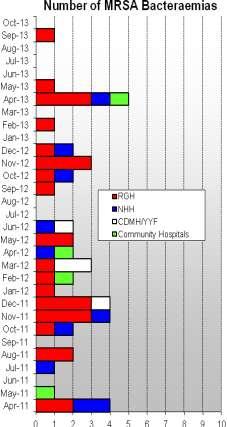 4.2 Healthcare Acquired Infections - MRSA and C Difficile Graph 5.