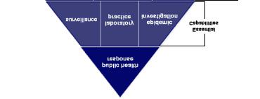 Pyramid of Preparedness Source: Centers