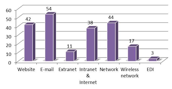 Fig. 1. Type of ICT adopted Figure 1 indicates that across three sectors, e-mail is widely used by 54 firms.