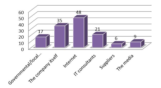 Fig. 8. Reported sources of IT advice 4.9 Internet advertisement of products/services It is also important to know how many times firms are practicing internet advertisement.