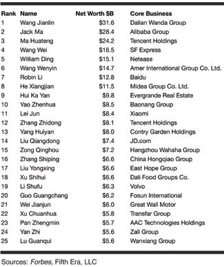 Understanding Chinese Innovation Ranking of China s Richest People Source: Matthew Le Merle and Alison Davis, Build Your Fortune in the Fifth Era, Corte Madera: Cartwright Publishing, 2017 Beyond
