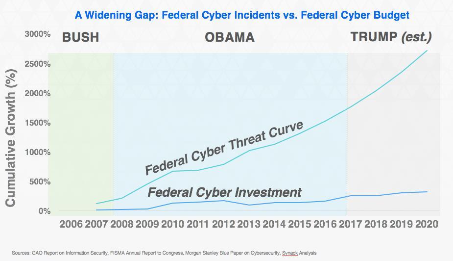 The gap is widening Sources: GAO Report on Information Security, FISMA Annual