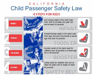 Effective 1/1/05, changes to the California Child Passenger Safety (CPS) Law will cite the parent/guardian for each child who is not properly restrained in the rear seat unless the child is 6 years