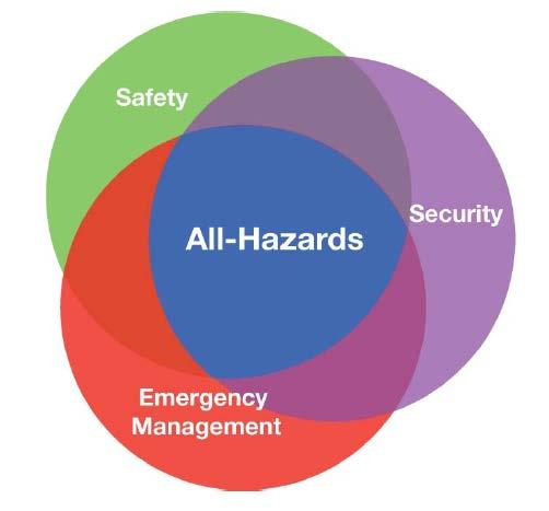Purpose of the Plan The purpose of the Wilbur Wright College All Hazards Safety and Security Plan is to describe the coordinated response and recovery to a range of natural and man-made occurrences