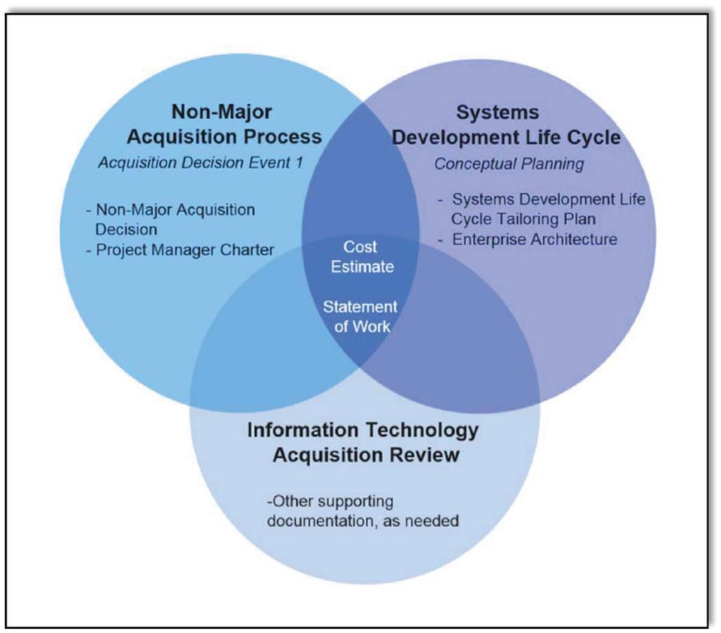 Figure 1 illustrates common information that Coast Guard stakeholders submit for the respective review processes.