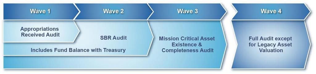 The Department s Financial Audit Requirement and Approach Clear Strategy and Priorities DoD s FIAR strategy balances the need to achieve short-term accomplishments (Waves 1 and 2) against the