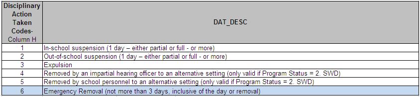 List of Disciplinary Actions New list of reporting options for DAT: Disciplinary Action Taken Report day of in-school suspension if student is there for
