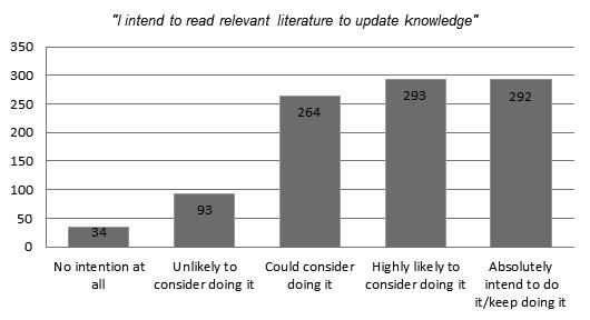 Fig. 1. Answers of nurses about using adequate scientific literature.