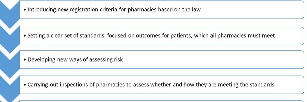Evaluating the GPhC's approach to regulating community pharmacies Final Report 1 Introduction This Final Report has been prepared by ICF Consulting Ltd (ICF) for the General Pharmaceutical Council