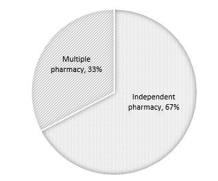 6.1.2 Type of pharmacy Two-thirds of the respondents are based in independent pharmacies (67 per cent) while the rest consists of multiple