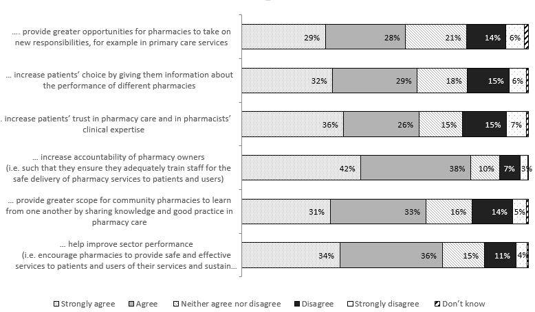 Figure 5.2 Whether publishing inspection reports and ratings could impact on pharmacies and patients.