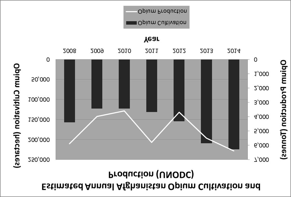 Figure 4: Estimated Annual Afghanistan Opium Cultivation and Production 2008-2014