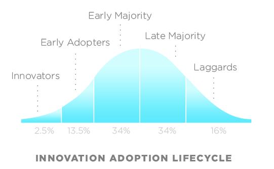 The innovation adoption lifecycle Bohlen, Beal & Rogers, Iowa State University, 1957 Tracking purchase patterns of hybrid seed corn by farmers innovators had larger farms, were more educated, more