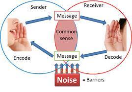 Essential elements of communication process SENDER: an individual who creates a message to convey information or an idea to another person MESSAGE: information, ideas, or thoughts