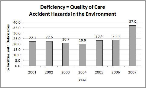 Accident Environment (F323) Facilities must ensure that the environment is as free of accident hazards as possible. This is designed to prevent unexpected and unintended injury. In 2001, 22.