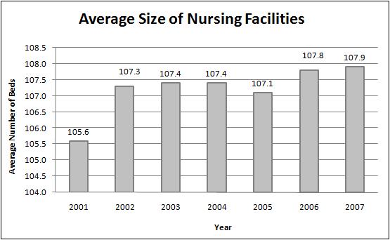 Average Number of Certified Beds per Nursing Facility The number of certified nursing beds per facility is calculated by dividing the total number of certified beds in a state by the total number of