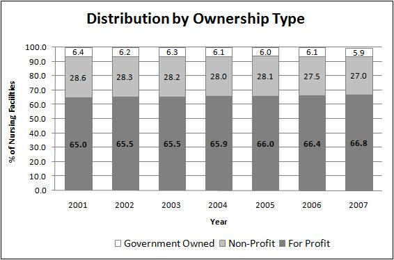 Distribution of Facilities by Ownership Type Nursing facility ownership patterns were fairly stable in the 2001-2007 period, when the large majority of nursing facilities were proprietary.