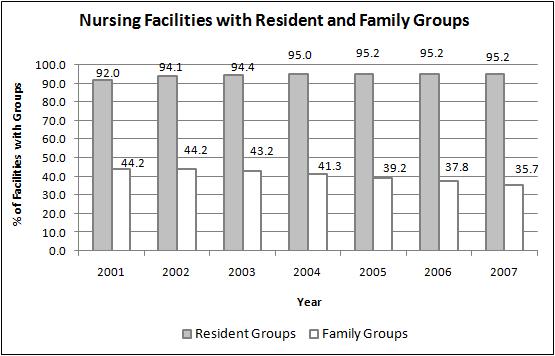 Resident Groups/ Family Groups Facilities may have an organized group of residents who meet regularly to discuss and offer suggestions about policies and procedures affecting residents' care,