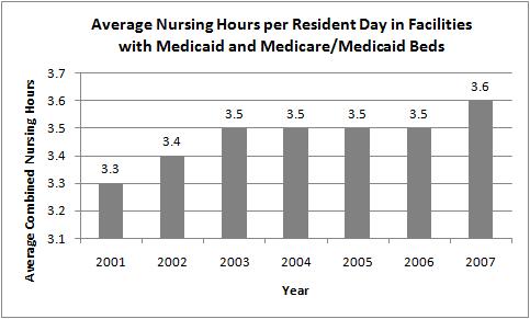 Licensed Nursing Hours Table 26 shows the average licensed nursing hours (RNs and LPN/LVNs) per resident day was 1.2 hours in 2001-2004, and 1.3 in 2005-2007.