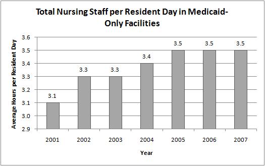 Licensed Nursing Hours Table 30 shows that the average licensed nursing hours (RNs and LPN/LVNs) per resident day in Medicaid only facilities were 1.0 in 2001 and 1.2 in 2007.