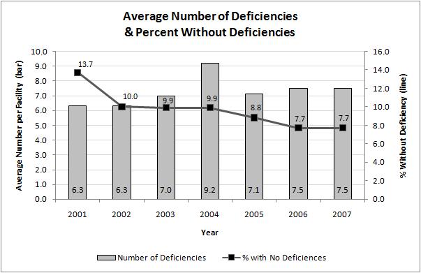 FINDINGS DEFICIENCIES FROM QUALITY OF CARE EVALUATION Average Number of Deficiencies per Certified Nursing Facility Table 33 shows the U.S. average number of deficiencies per facility increased from 6.