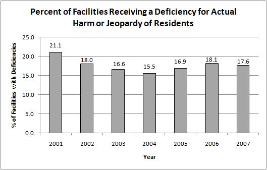 Percent of Facilities Receiving a Deficiency for Actual Harm or Immediate Jeopardy Beginning in July 1996, surveyors rated the scope and severity of each deficiency.