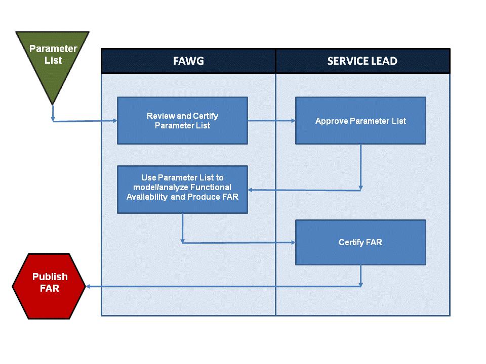 AFSPCI10-140 23 AUGUST 2012 3 Figure 2.1. Satellite Functional Availability Process 2.1.2. Ensure unassigned/future missions are identified in this instruction and appropriate notifications are made to external agencies, as required.