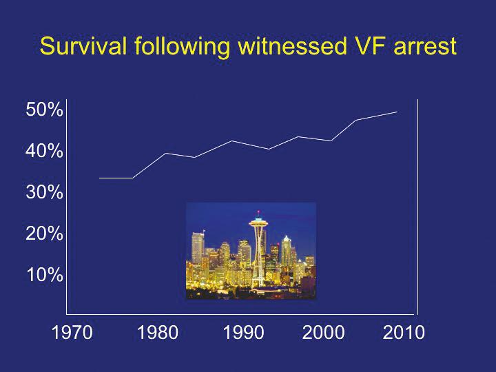 Development of Community CPR Training Programs Seattle Medic Two CPR Training In Seattle, Washington, the 2011 survival rates for EMS-treated witnessed VF have reached 52%, according to Tom Rea, MD,