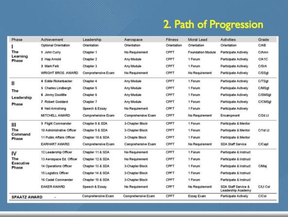 MAIN POINT #2 CADET PROGRAM PATH OF PROGRESSION [Lecture Item] Refer students to their copy of the Cadet Program Path of Progression chart included in the student materials.