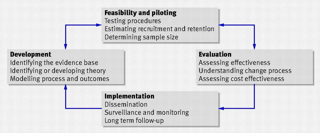 Fig 1 Key elements of the development and evaluation process Craig, P. et al.