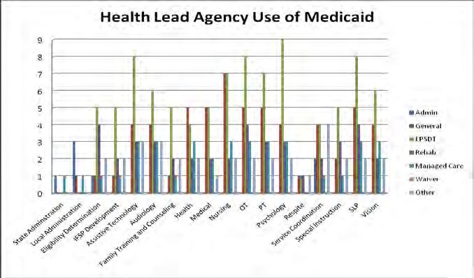 The major form of Medicaid used by Health Lead Agencies is EPSDT. Fourteen of the eighteen components on the survey are supported by this form of Medicaid.
