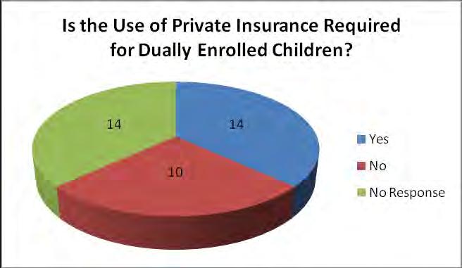 Is the use of priva te insurance re quired for dually enrolled children?
