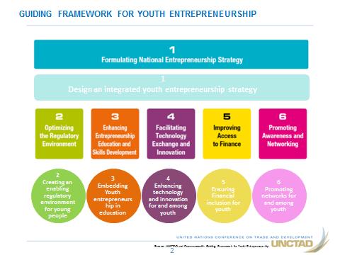 In view of a burgeoning economically inactive global youth population, there is a need for focused strategies to promote youth entrepreneurship.
