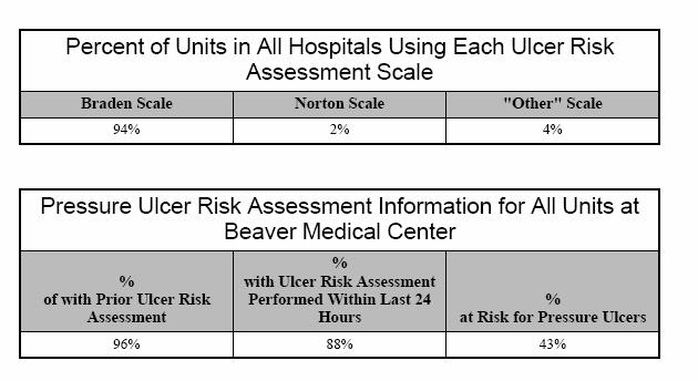 Results control The project results so far have been impressive: 1. Reduction in hospital acquired pressure ulcers from 6.9 to 3.5 (Sigma level from 2.9 to 3.5) 2.