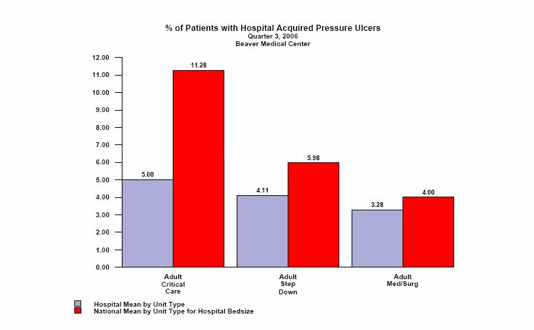 281 CEN=6.993 LCL=-4.296 Sigma level 2.9 (69,444 DPM) Hospital Acquired Pressure Ulcers The Medical Center UCL=9.806 CEN=3.539 LCL=-2.728 Sigma level 3.