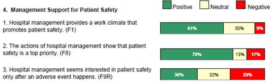Figure 3 Figure 3: The dimension shows there was continuous improvement and learning regarding patient safety.
