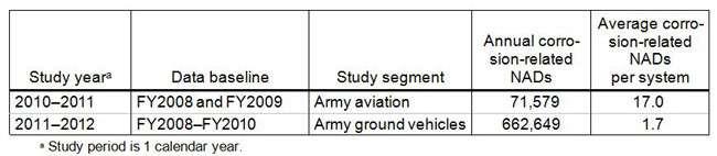 Table 2. Army Studies on the Effect of Corrosion Availability As noted earlier, the overall Army ground vehicle corrosion-related costs equate to an average of 12.