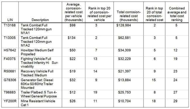 Corrosion-related DM costs exceed corrosion-related FLM costs, in terms of both total maintenance cost and percentage.