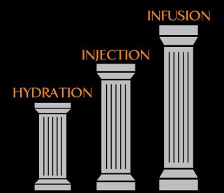 Hierarchy: Hydration, Injection, Infusion Services Defined Three services: Hydration Injection Infusion Injection/Push-IV medication given over less than 15 minutes Infusion-IV medication given over