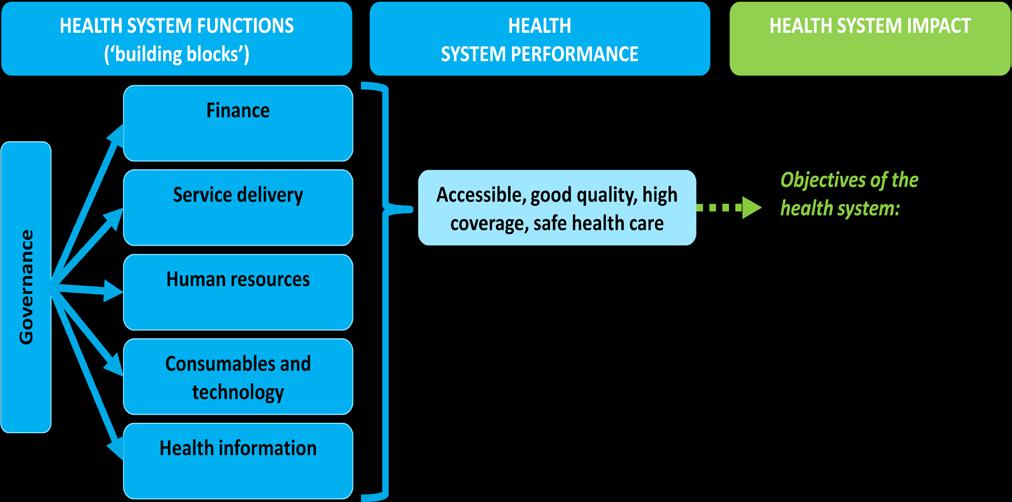 Figure 1: Foundations of Health Systems Adapted from World Health Organisation 2007 and Islam 2007 The EHSA s focus is not necessarily to discover new evidence but rather by examining all