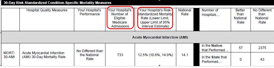 Risk-Standardized Surgical Complication Measure Medicare Payment Measures 30-Day Risk-Standardized Mortality Measures The Mortality Measures portion of the Outcome Measures section displays the