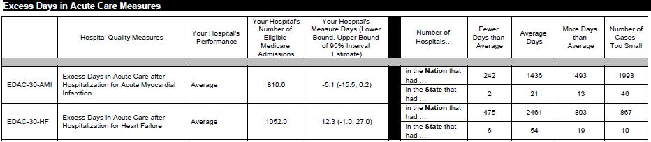 EDAC Measures Details The results for EDAC Measures will be updated annually during the July Hospital Compare release.