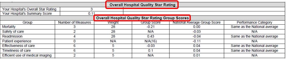 NOTE: Star Ratings for the July 2017 Hospital Compare release will not use updated FY 2018 Patient Safety Indicator (PSI) measure data (reflecting 3Q 2014 3Q 2015 data) due to a PSI software issue.