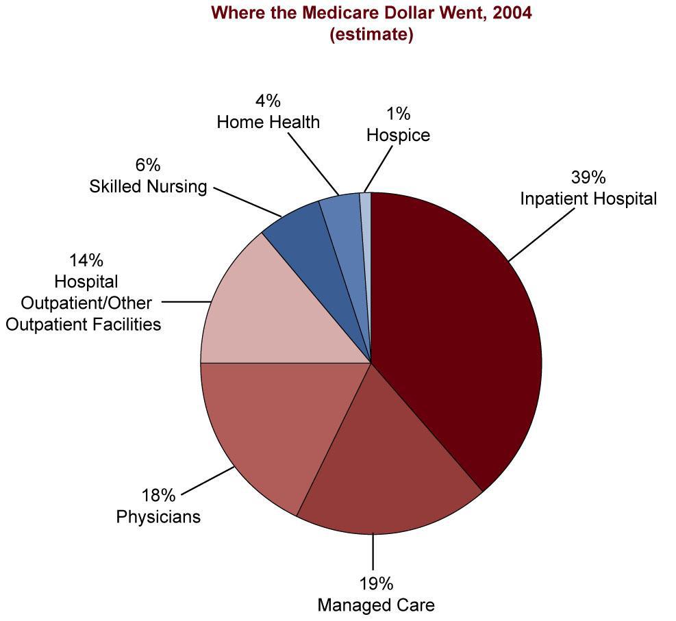 (Copyright Plunkett Research, Ltd) National Health Care Expenditures for Hospitals in 2004 - $551.7 billion (Copyright Plunkett Research, Ltd) Number of All U.S.