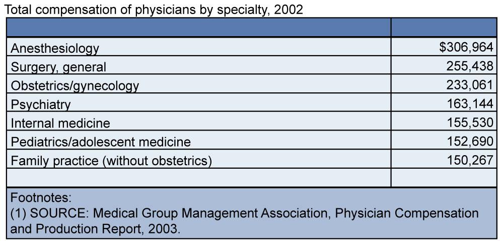 In 2002, approximately 583,000 physicians and surgeons practiced medicine; approximately 1 out of 6 was self-employed.