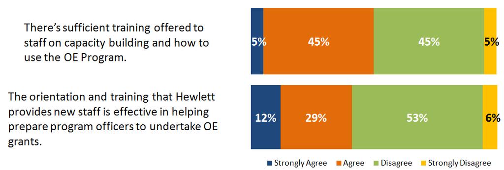 It would be helpful if Hewlett could connect grantees to each other if they are working through or have completed similar or related OE experiences.